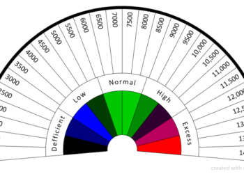 Bovis - Chỉ số năng lượng sinh học